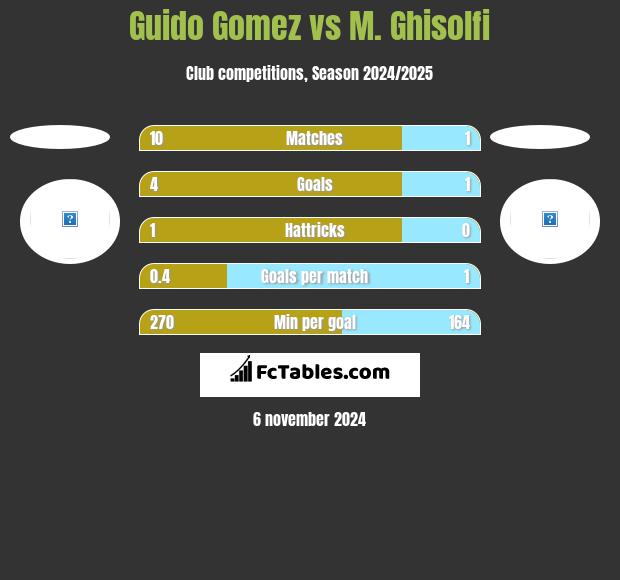 Guido Gomez vs M. Ghisolfi h2h player stats