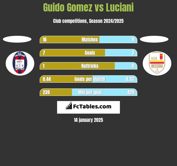 Guido Gomez vs Luciani h2h player stats