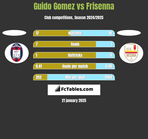 Guido Gomez vs Frisenna h2h player stats