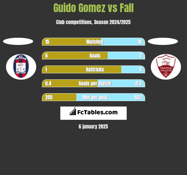 Guido Gomez vs Fall h2h player stats