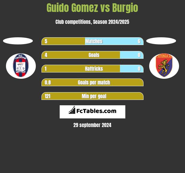 Guido Gomez vs Burgio h2h player stats