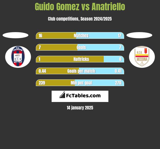 Guido Gomez vs Anatriello h2h player stats