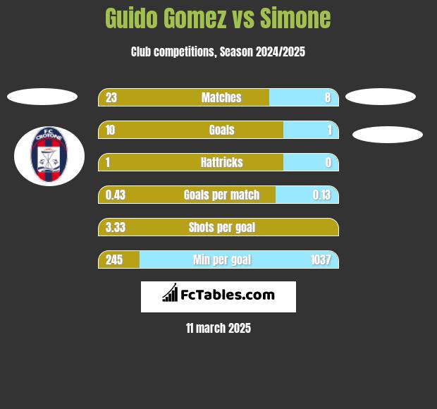 Guido Gomez vs Simone h2h player stats