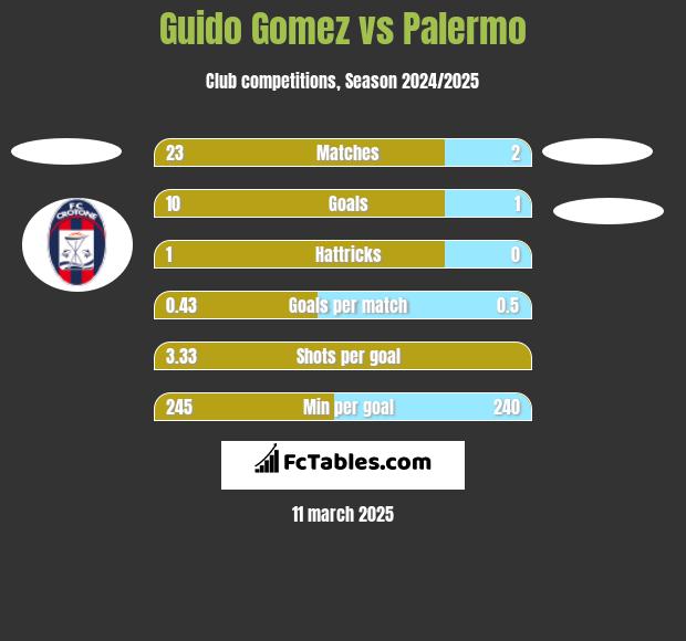 Guido Gomez vs Palermo h2h player stats