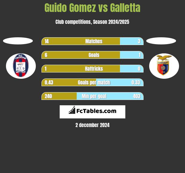 Guido Gomez vs Galletta h2h player stats