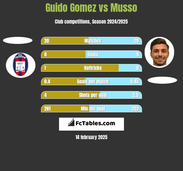 Guido Gomez vs Musso h2h player stats