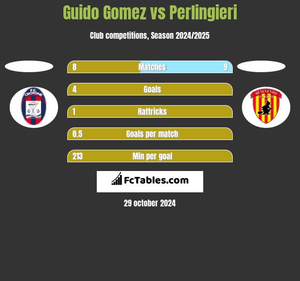 Guido Gomez vs Perlingieri h2h player stats