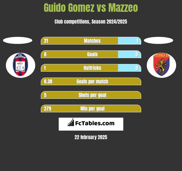 Guido Gomez vs Mazzeo h2h player stats