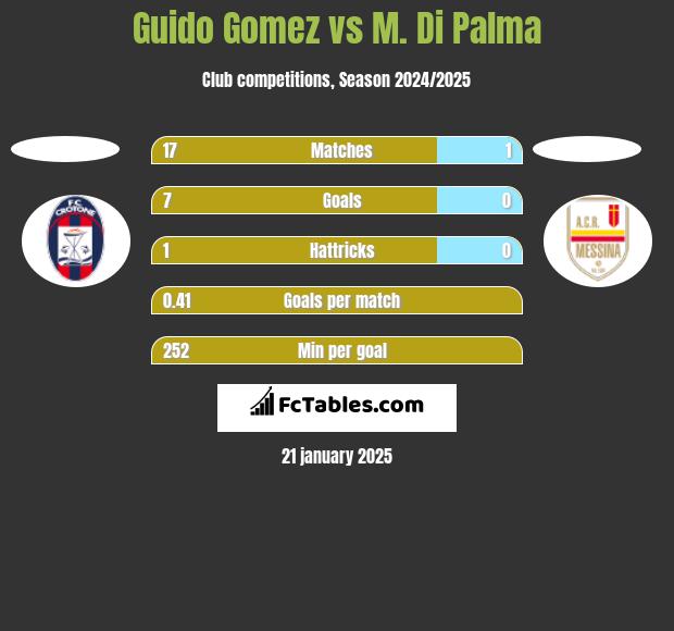 Guido Gomez vs M. Di Palma h2h player stats