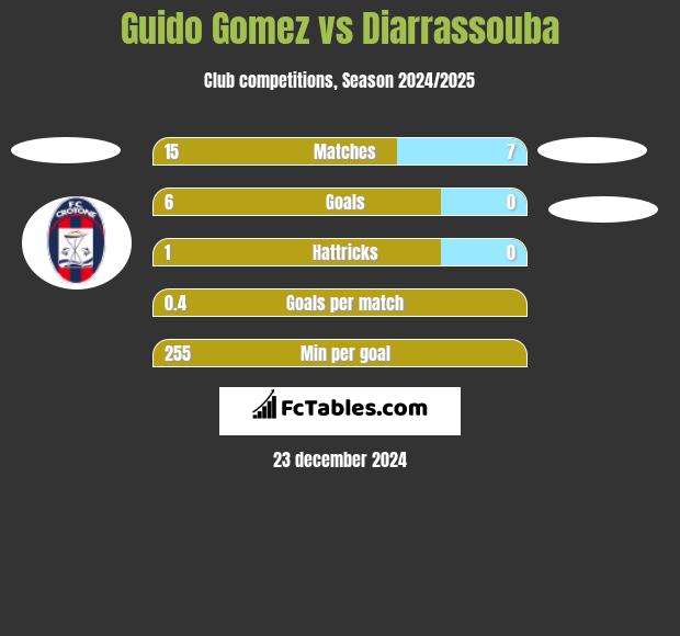 Guido Gomez vs Diarrassouba h2h player stats