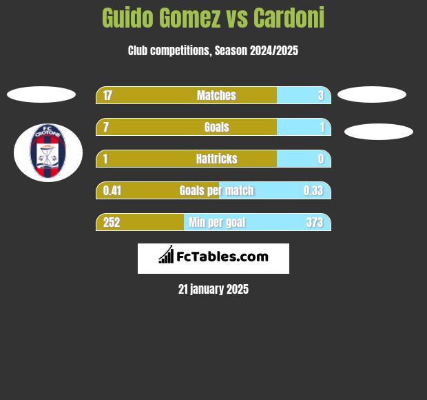 Guido Gomez vs Cardoni h2h player stats