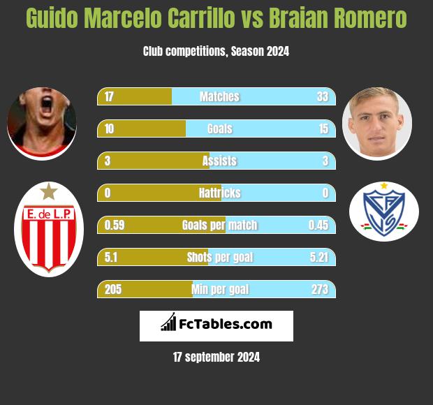 Guido Marcelo Carrillo vs Braian Romero h2h player stats