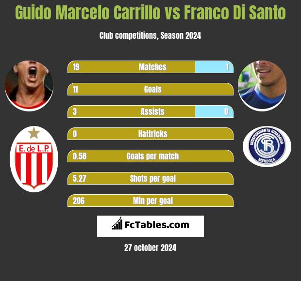 Guido Marcelo Carrillo vs Franco Di Santo h2h player stats