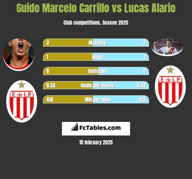 Guido Marcelo Carrillo vs Lucas Alario h2h player stats