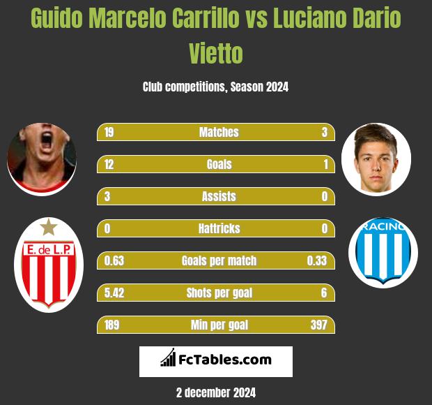 Guido Marcelo Carrillo vs Luciano Vietto h2h player stats