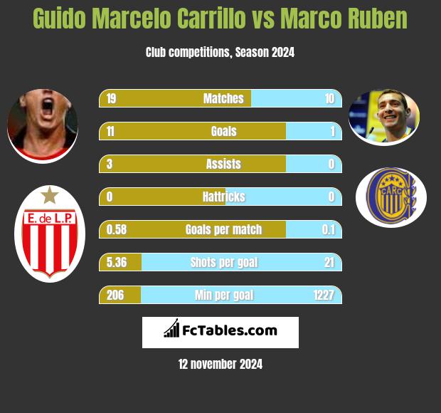 Guido Marcelo Carrillo vs Marco Ruben h2h player stats