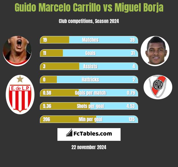 Guido Marcelo Carrillo vs Miguel Borja h2h player stats