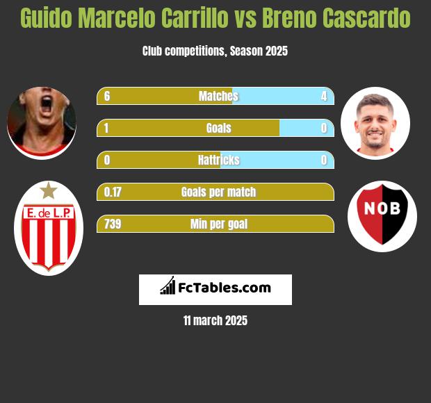 Guido Marcelo Carrillo vs Breno Cascardo h2h player stats