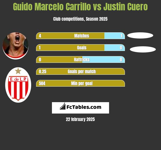 Guido Marcelo Carrillo vs Justin Cuero h2h player stats