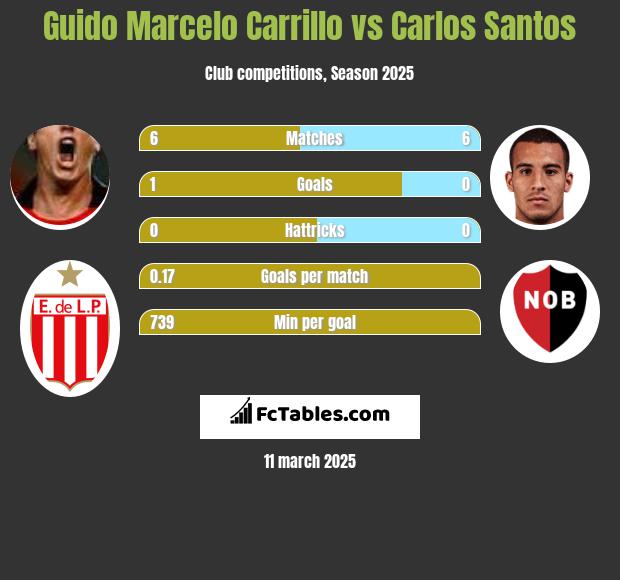 Guido Marcelo Carrillo vs Carlos Santos h2h player stats