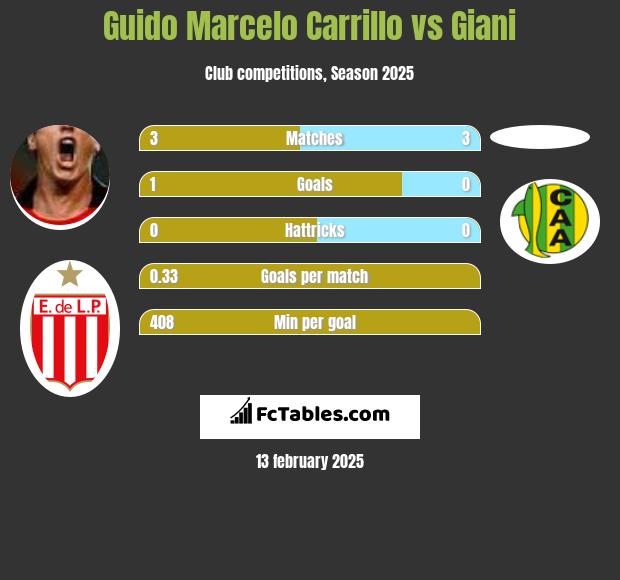 Guido Marcelo Carrillo vs Giani h2h player stats