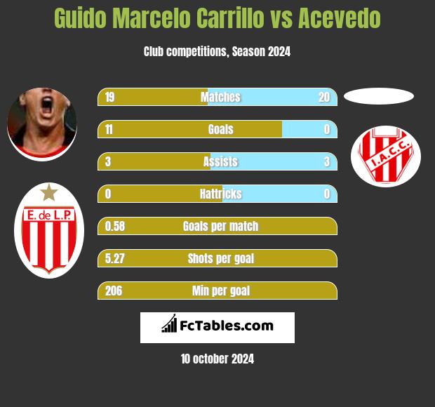 Guido Marcelo Carrillo vs Acevedo h2h player stats