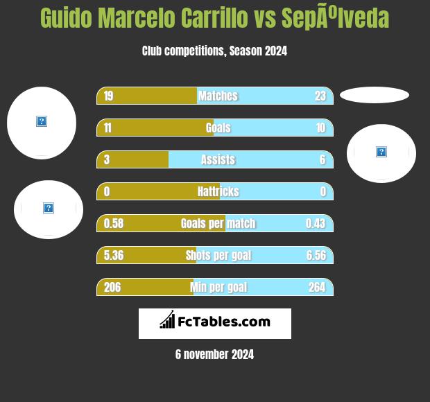 Guido Marcelo Carrillo vs SepÃºlveda h2h player stats