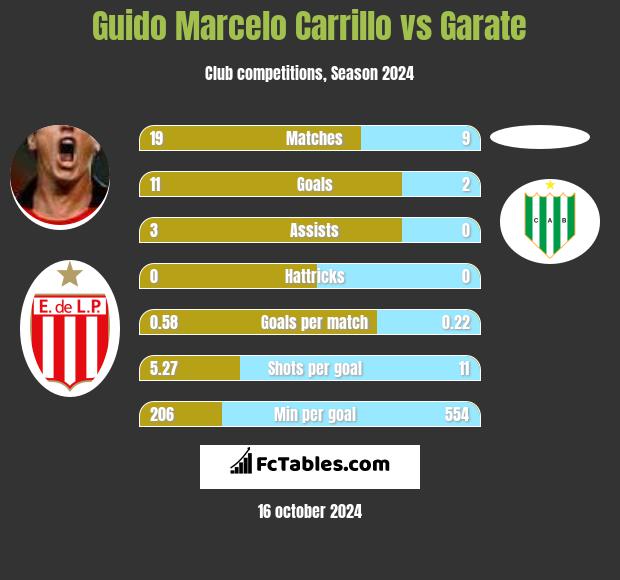 Guido Marcelo Carrillo vs Garate h2h player stats