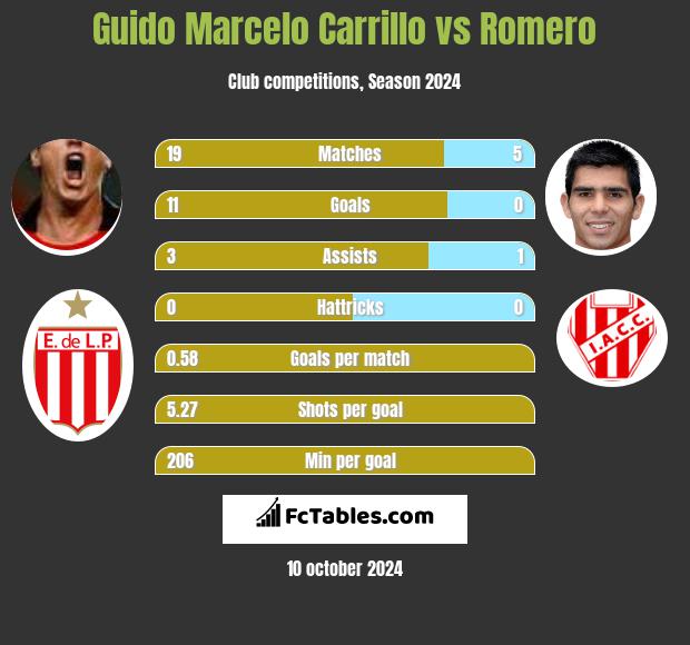 Guido Marcelo Carrillo vs Romero h2h player stats