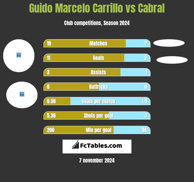 Guido Marcelo Carrillo vs Cabral h2h player stats