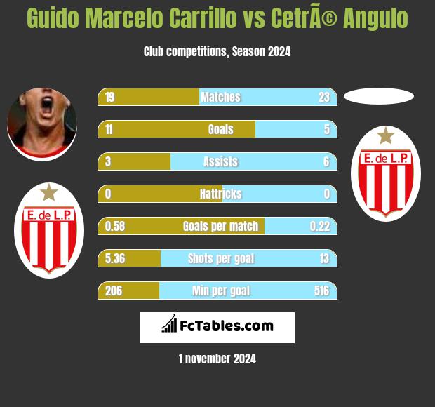 Guido Marcelo Carrillo vs CetrÃ© Angulo h2h player stats