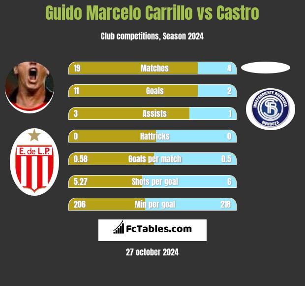 Guido Marcelo Carrillo vs Castro h2h player stats