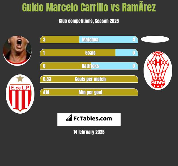 Guido Marcelo Carrillo vs RamÃ­rez h2h player stats