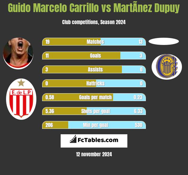 Guido Marcelo Carrillo vs MartÃ­nez Dupuy h2h player stats