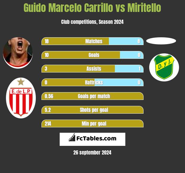 Guido Marcelo Carrillo vs Miritello h2h player stats