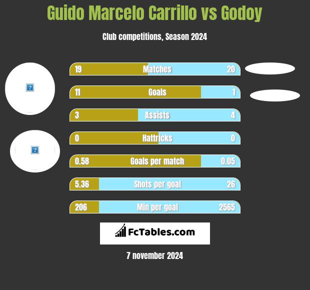 Guido Marcelo Carrillo vs Godoy h2h player stats