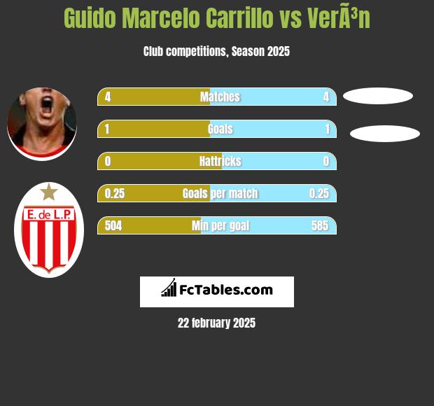 Guido Marcelo Carrillo vs VerÃ³n h2h player stats