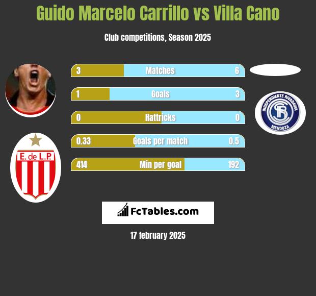 Guido Marcelo Carrillo vs Villa Cano h2h player stats