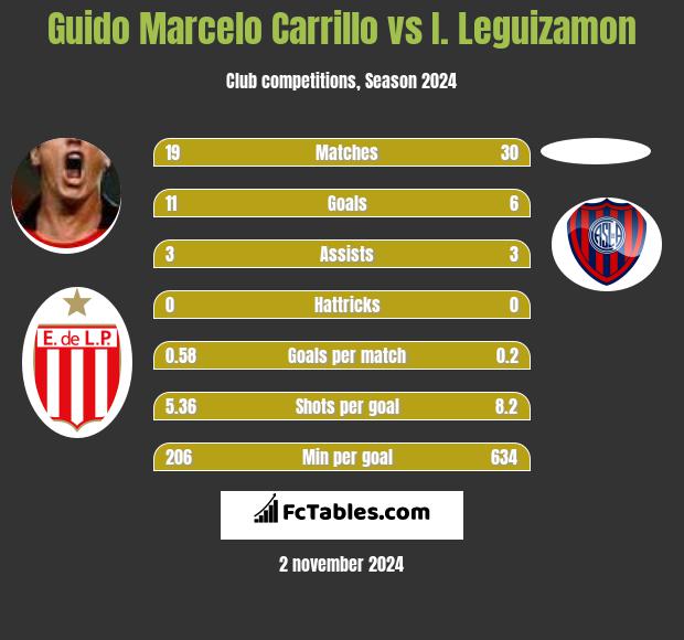 Guido Marcelo Carrillo vs I. Leguizamon h2h player stats