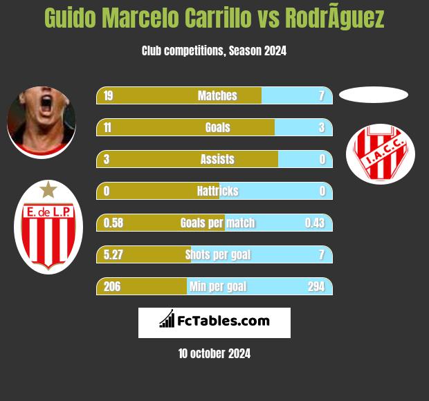 Guido Marcelo Carrillo vs RodrÃ­guez h2h player stats