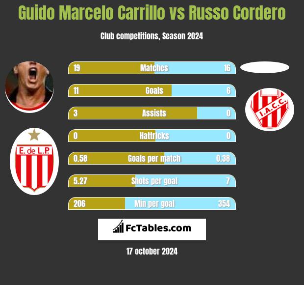 Guido Marcelo Carrillo vs Russo Cordero h2h player stats