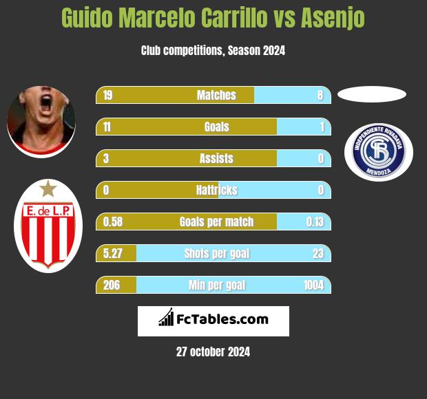 Guido Marcelo Carrillo vs Asenjo h2h player stats