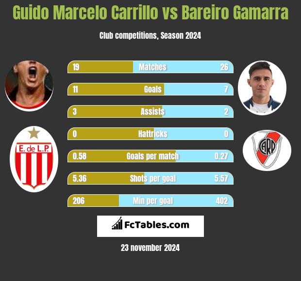 Guido Marcelo Carrillo vs Bareiro Gamarra h2h player stats