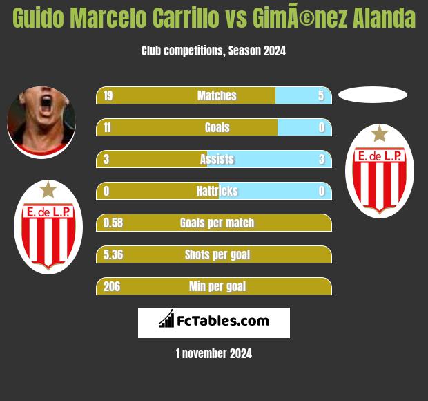 Guido Marcelo Carrillo vs GimÃ©nez Alanda h2h player stats