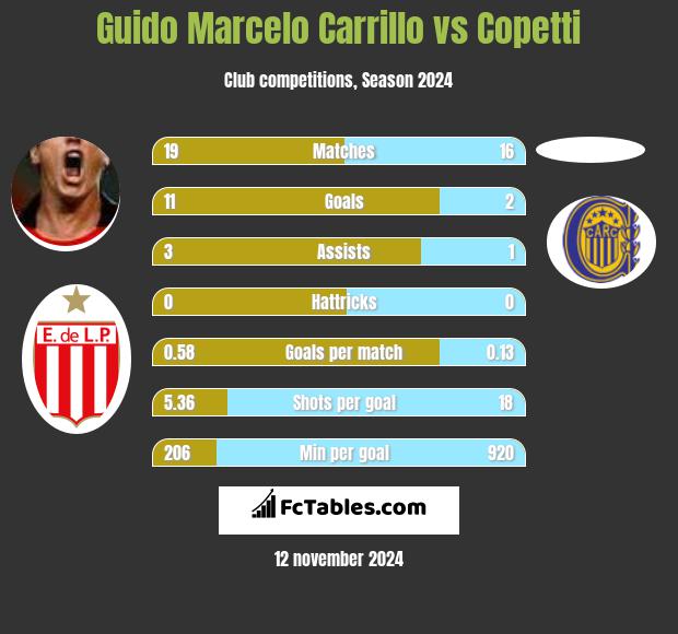 Guido Marcelo Carrillo vs Copetti h2h player stats