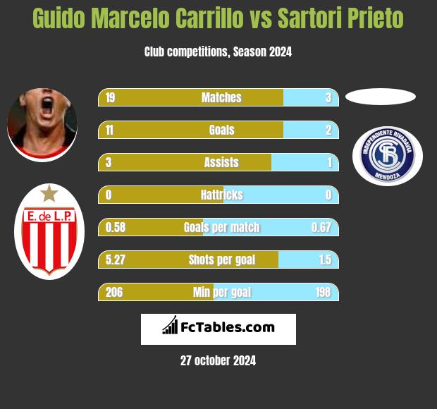 Guido Marcelo Carrillo vs Sartori Prieto h2h player stats