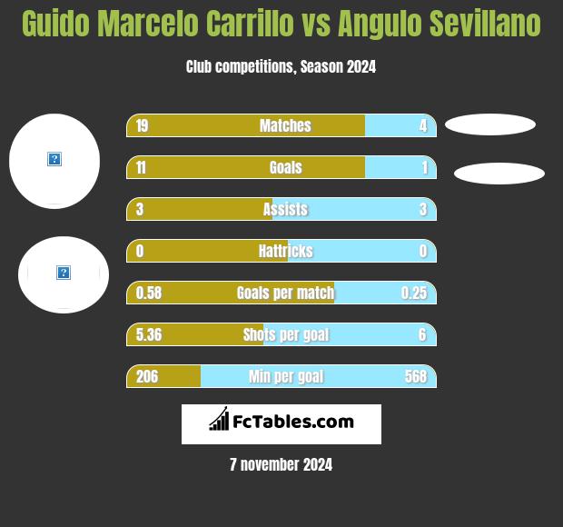 Guido Marcelo Carrillo vs Angulo Sevillano h2h player stats