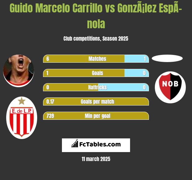 Guido Marcelo Carrillo vs GonzÃ¡lez EspÃ­nola h2h player stats