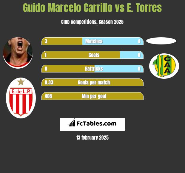 Guido Marcelo Carrillo vs E. Torres h2h player stats