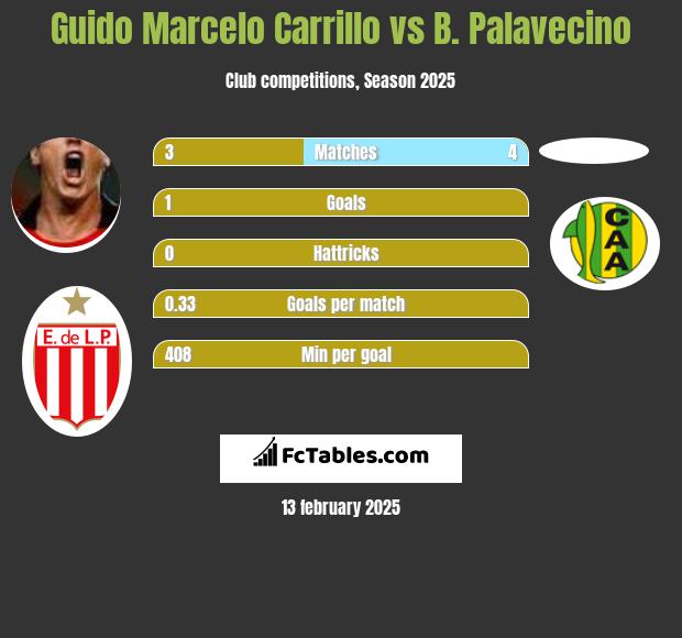 Guido Marcelo Carrillo vs B. Palavecino h2h player stats